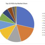 pie chart - top 10 peos